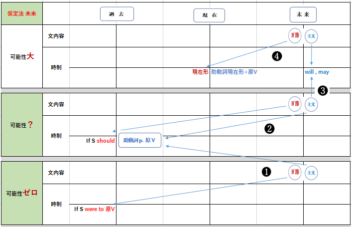 仮定法 2 仮定法未来 If の省略 学年別 英語のポイント集