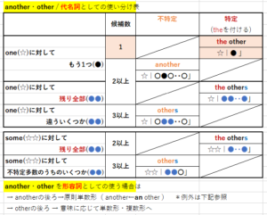 another と otherの使い分け|【学年別】英語のポイント集